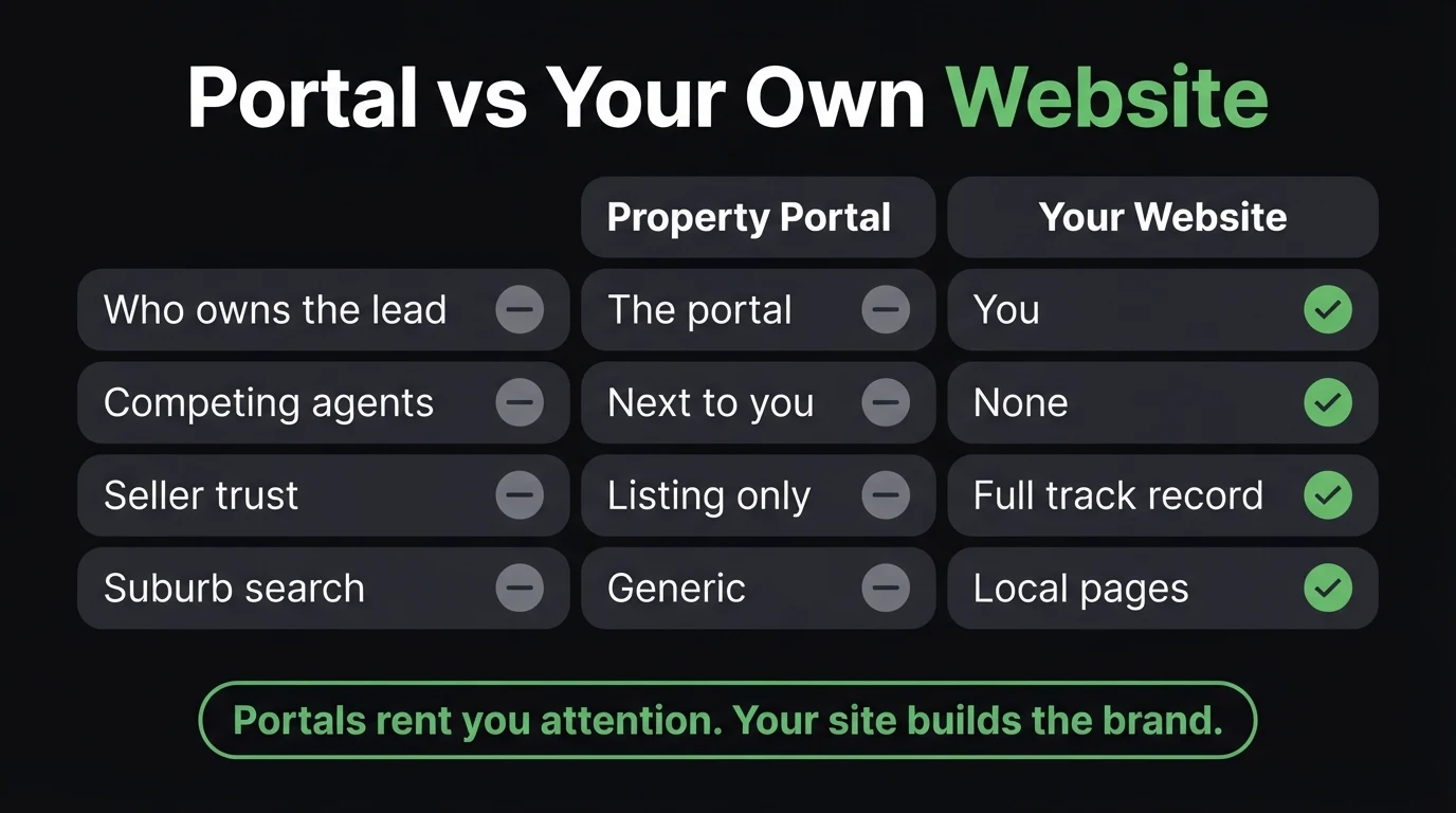 Comparison infographic: property portal versus your own website — who owns the lead, competing agents, seller trust and suburb search, with your website winning each row